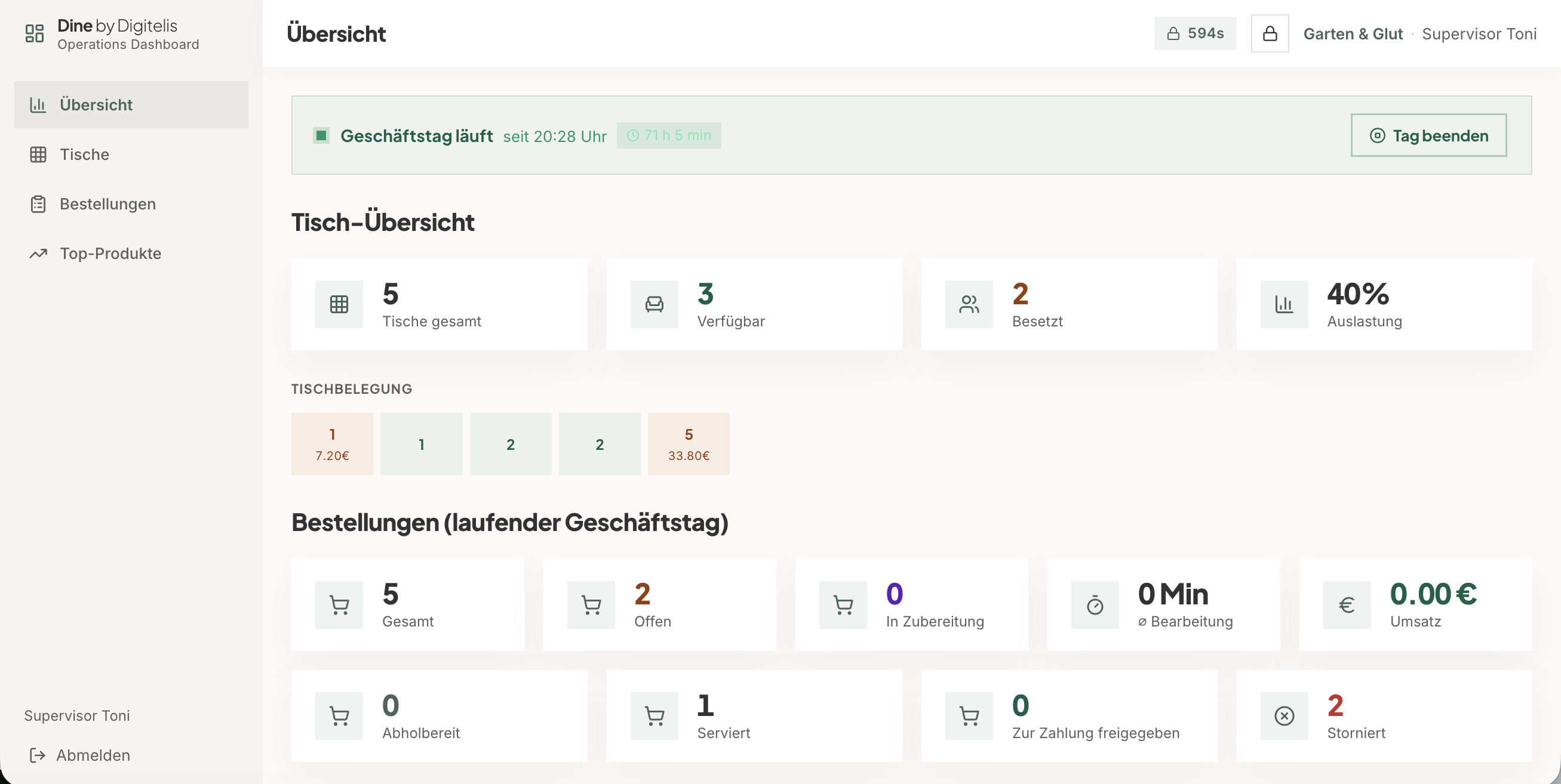 Operations-Dashboard — Übersicht
